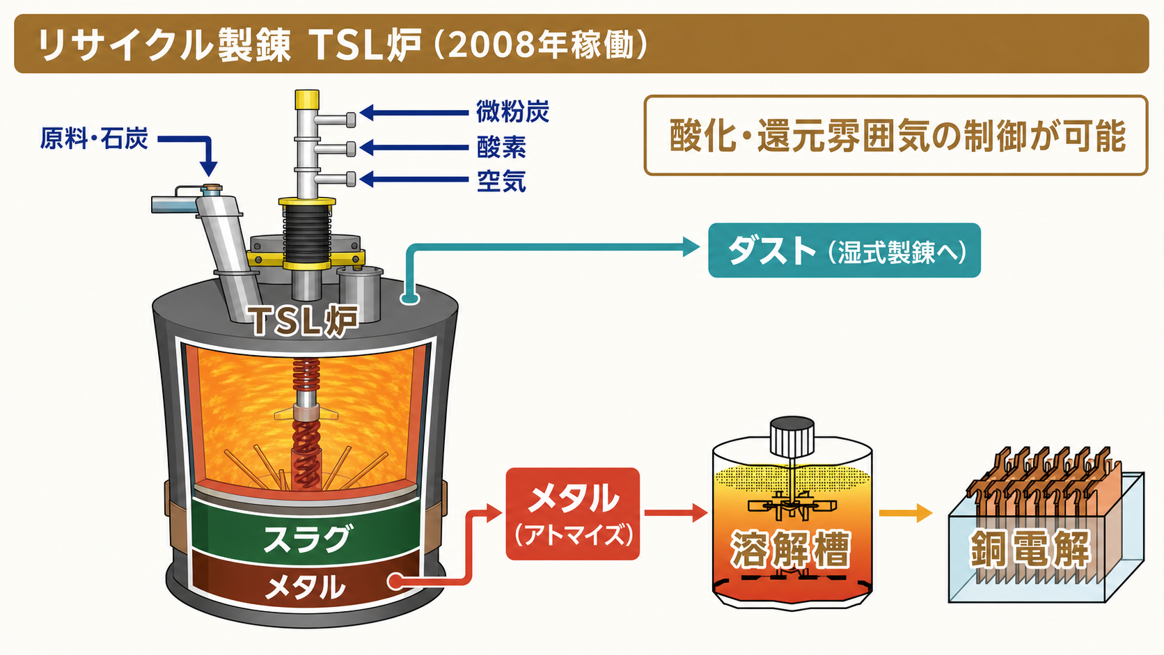 リサイクル製錬 TSL炉