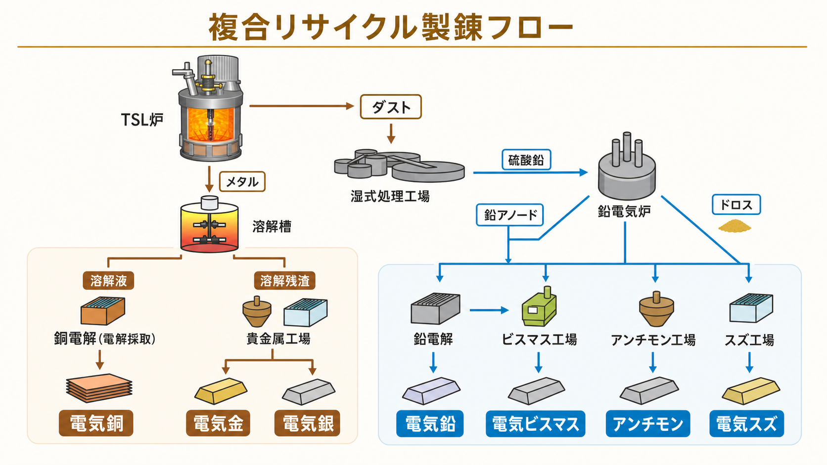 複合リサイクル製錬フロー