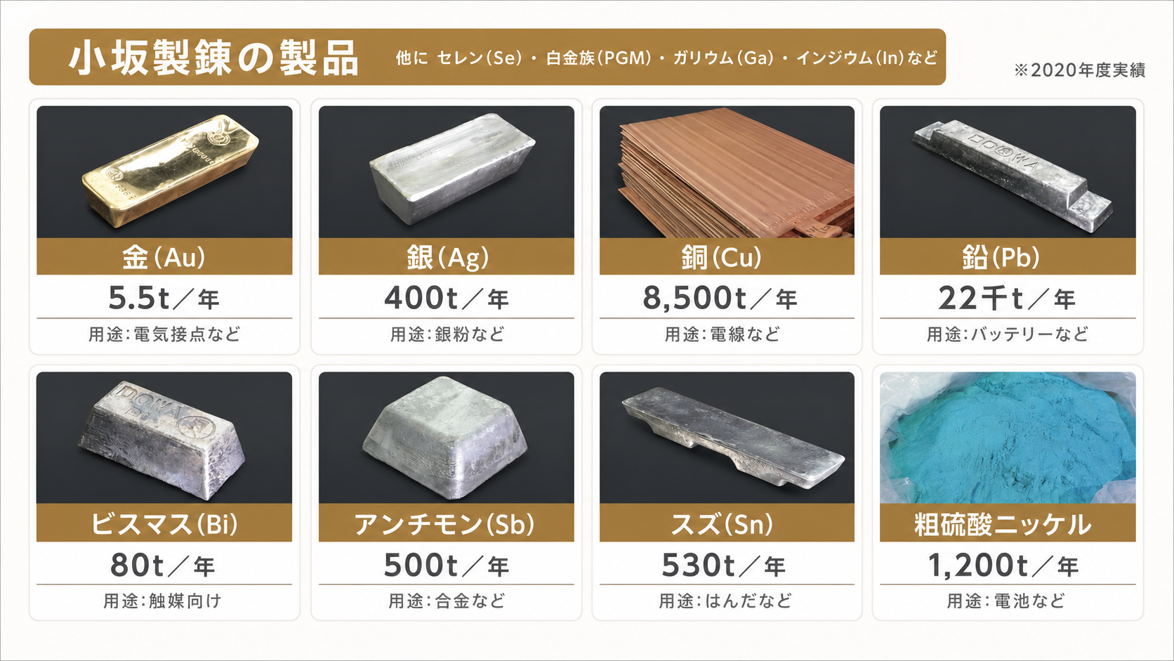 小坂製錬の製品