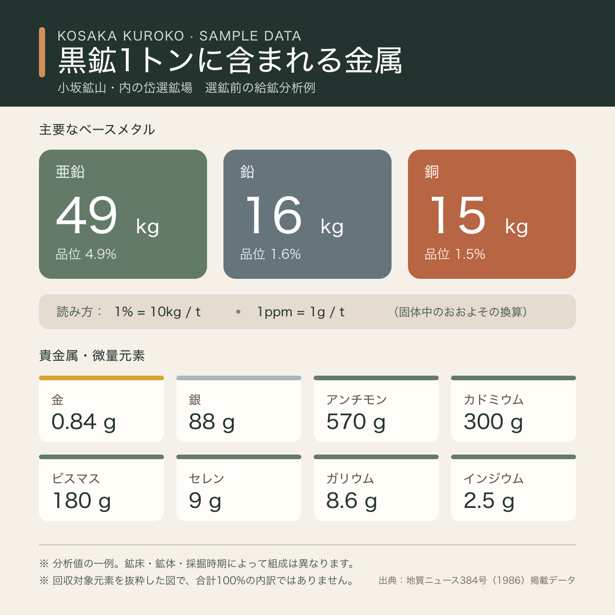 黒鉱1tに含まれる金属
